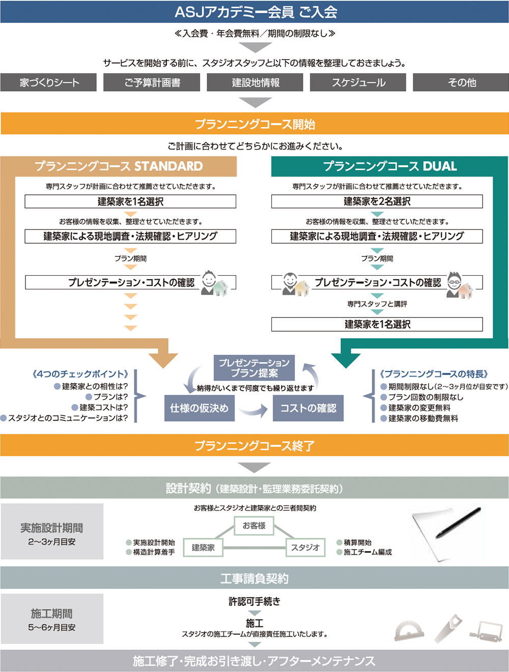 asjのプランニングコースの流れ